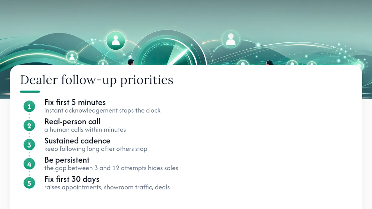 What the data actually tells dealers to prioritise — overview diagram