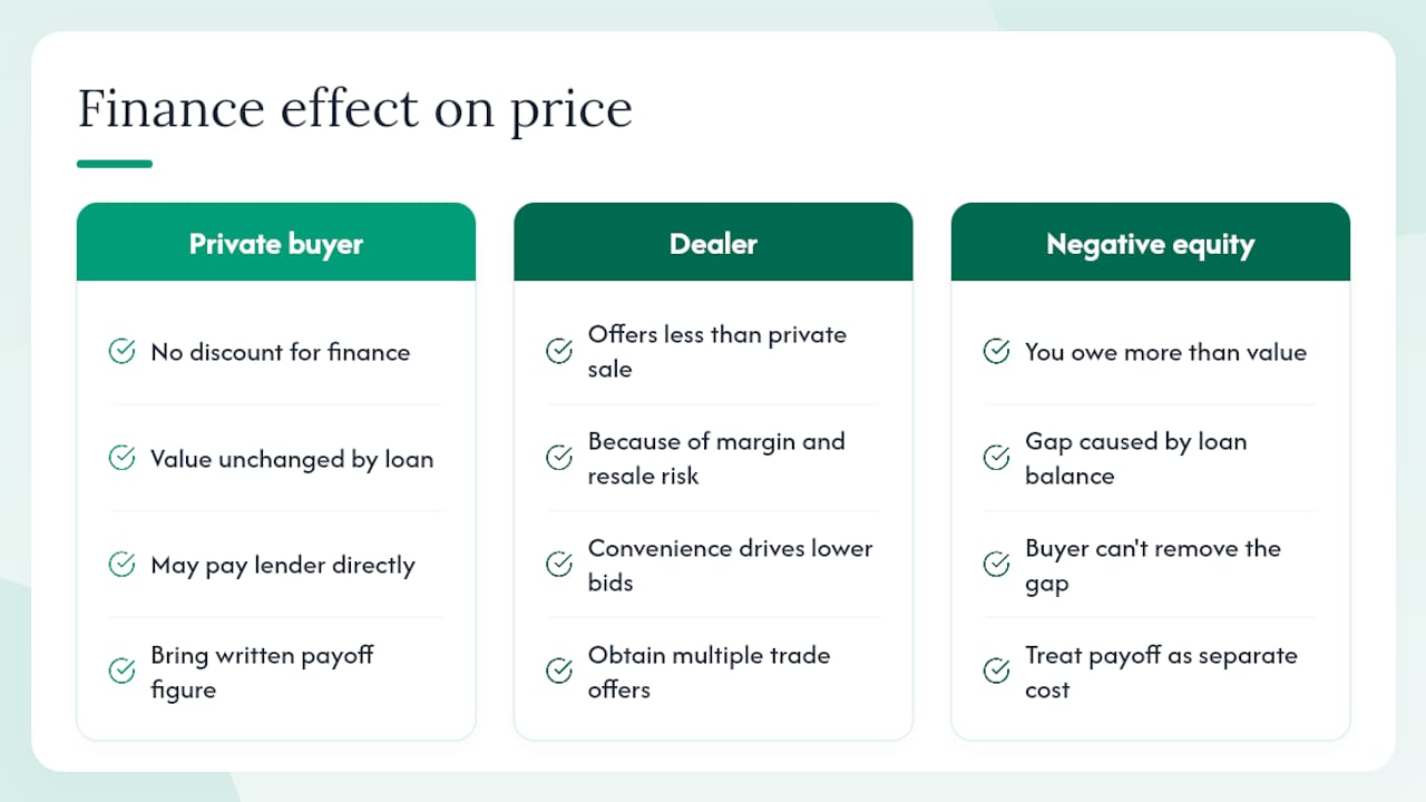 Does outstanding finance affect the price you can negotiate? — overview diagram