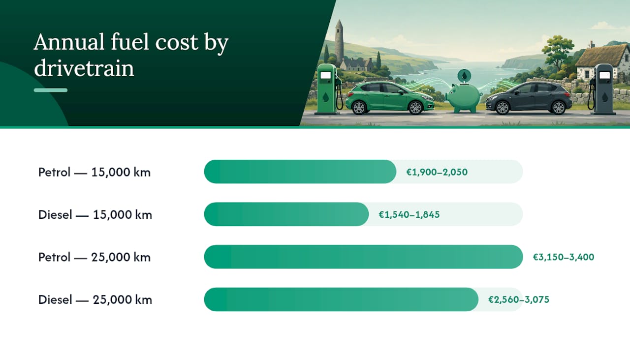 Diesel vs petrol Ireland: comparing running costs — overview diagram
