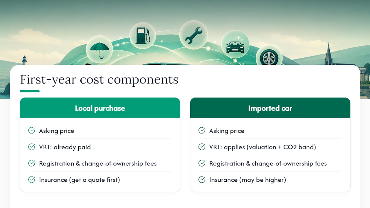 Used car first-year cost breakdown