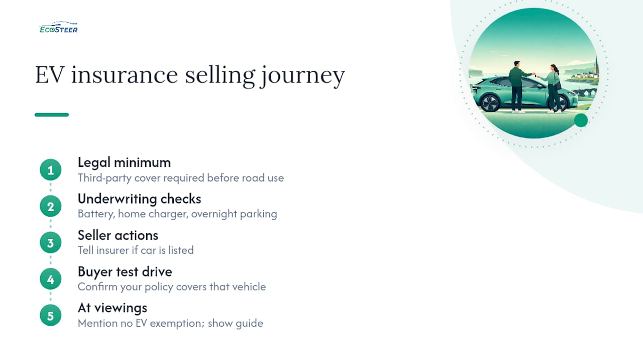 EV insurance requirements and buyer checks