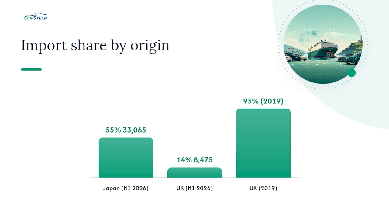 How have import shifts changed what's available in Ireland? — overview diagram