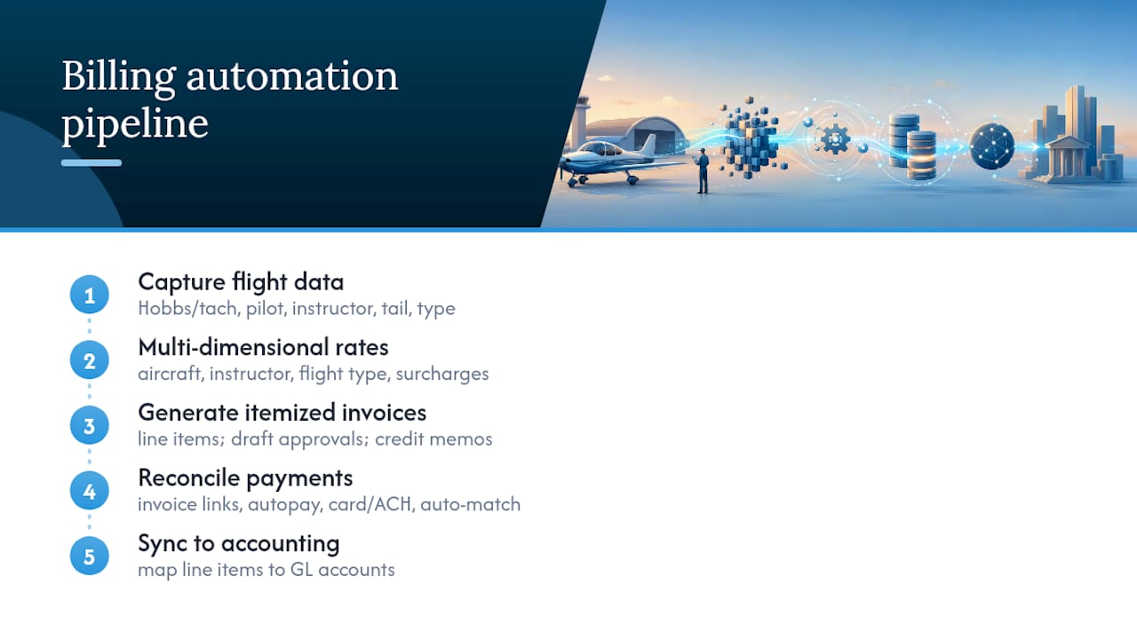 Five-stage flight billing automation pipeline
