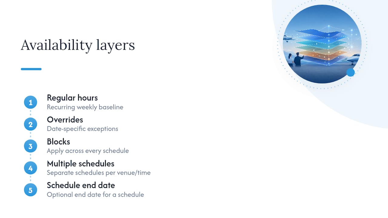 Diagram of instructor availability layers