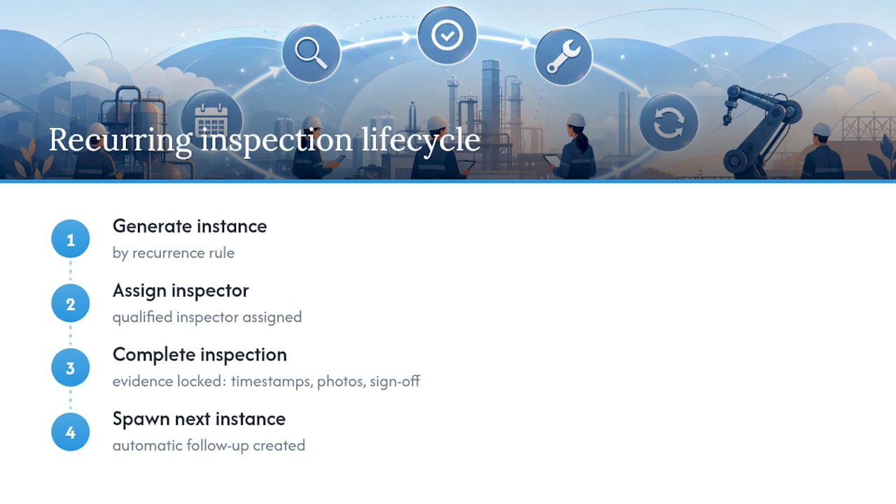 Four-stage recurring inspection lifecycle