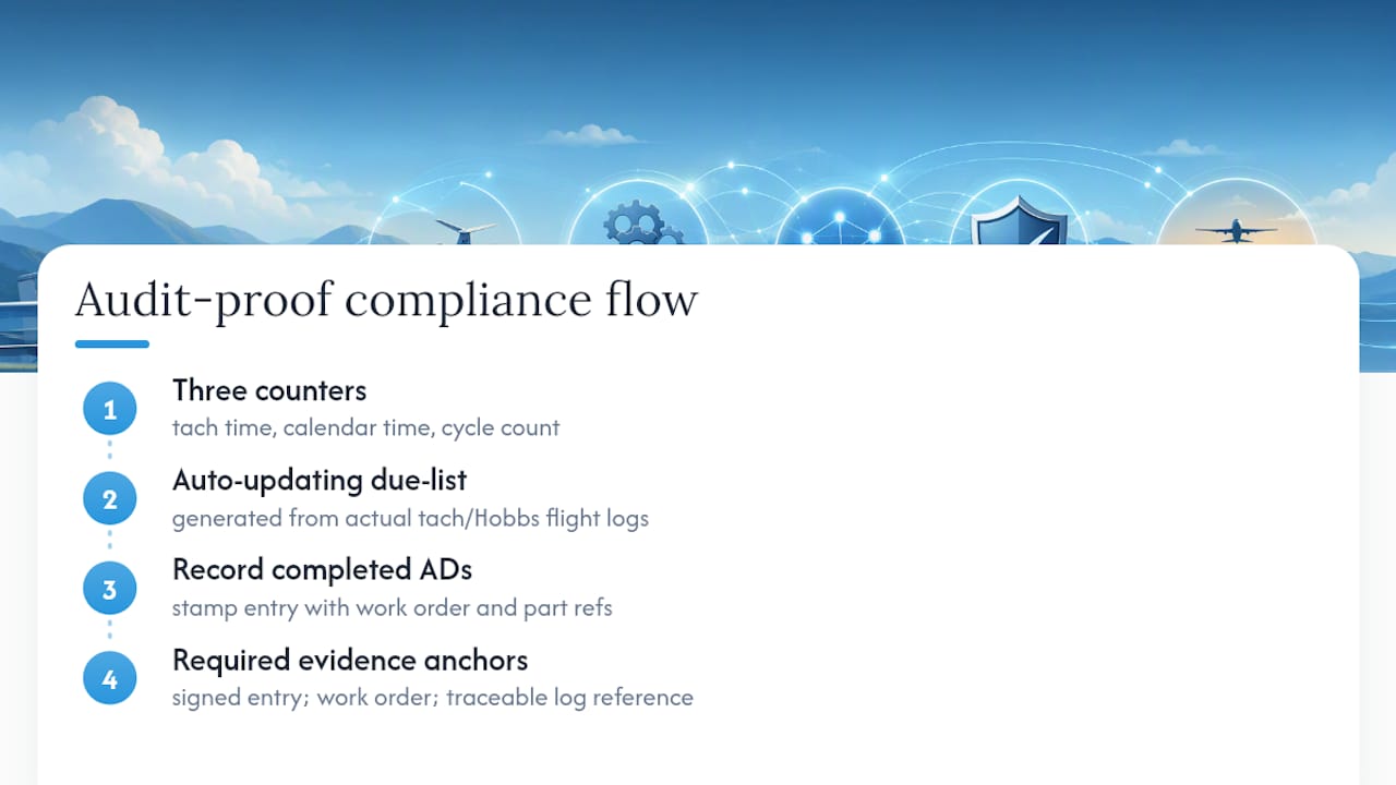 AD compliance evidence and tracking diagram