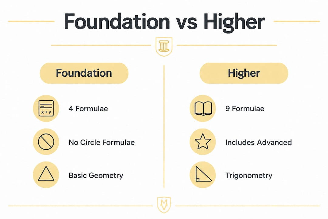 Infographic comparing foundation and higher formula sheets
