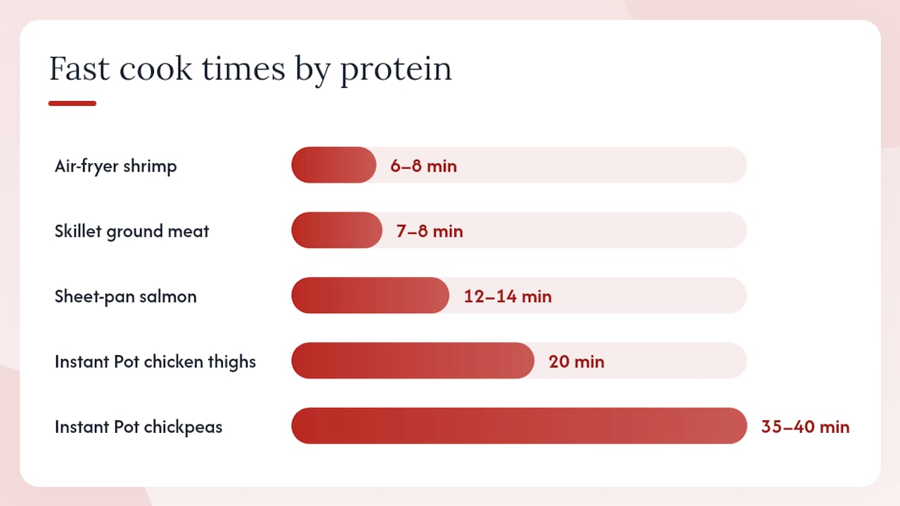 Fast cooking methods that keep protein high and cleanup low — overview diagram