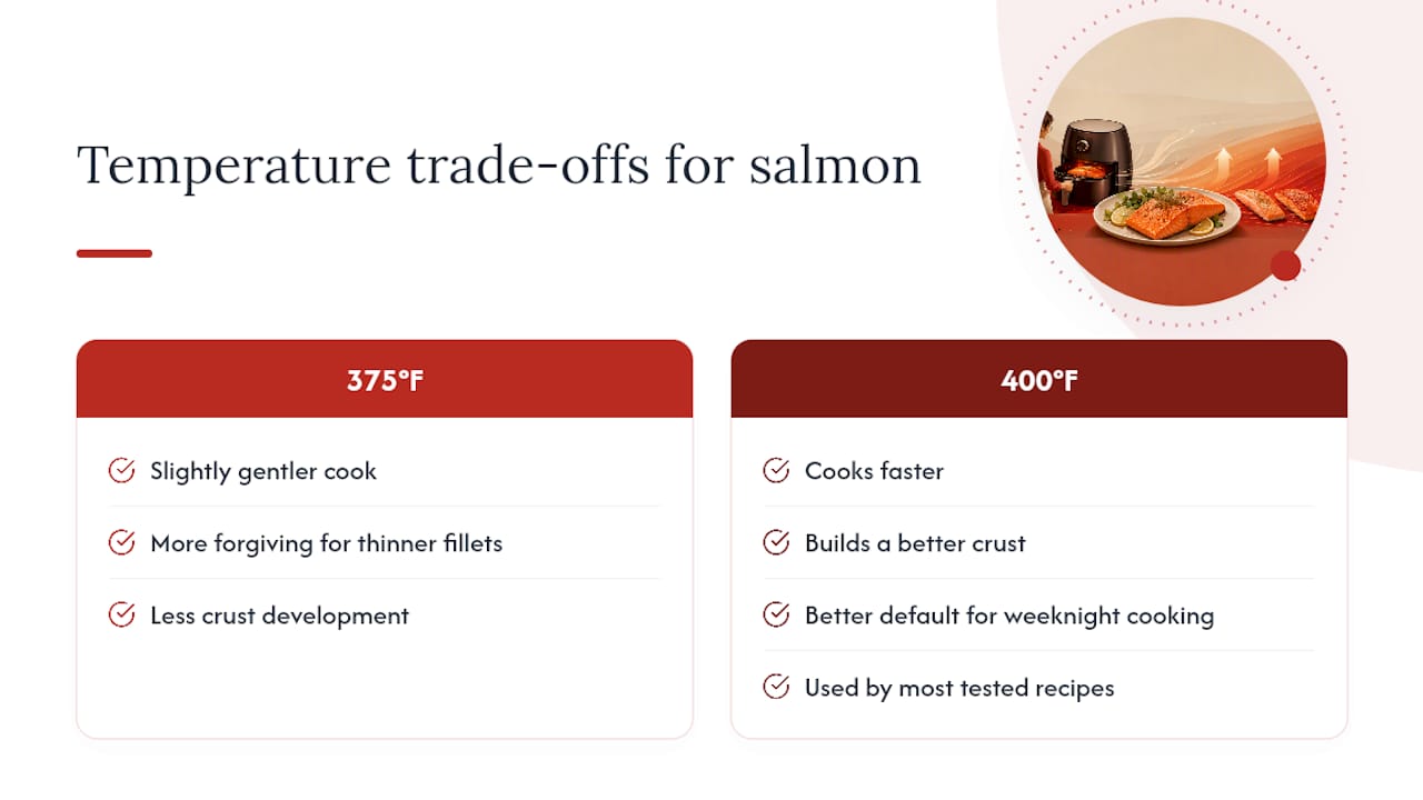 Diagram comparing 375°F and 400°F air fryer salmon cooking
