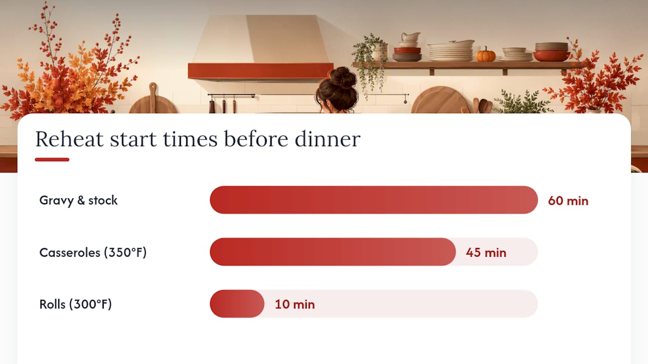 Day-of Thanksgiving sides reheating timeline