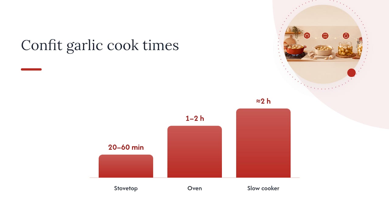 How Do You Make Confit Garlic? — overview diagram