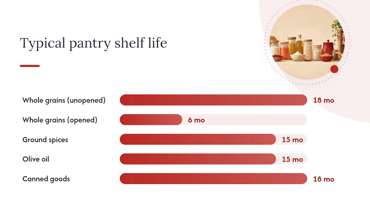 Storing Staples So They Actually Last — overview diagram