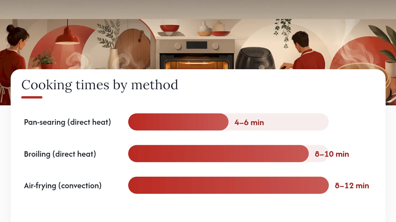 Comparison of salmon cooking times
