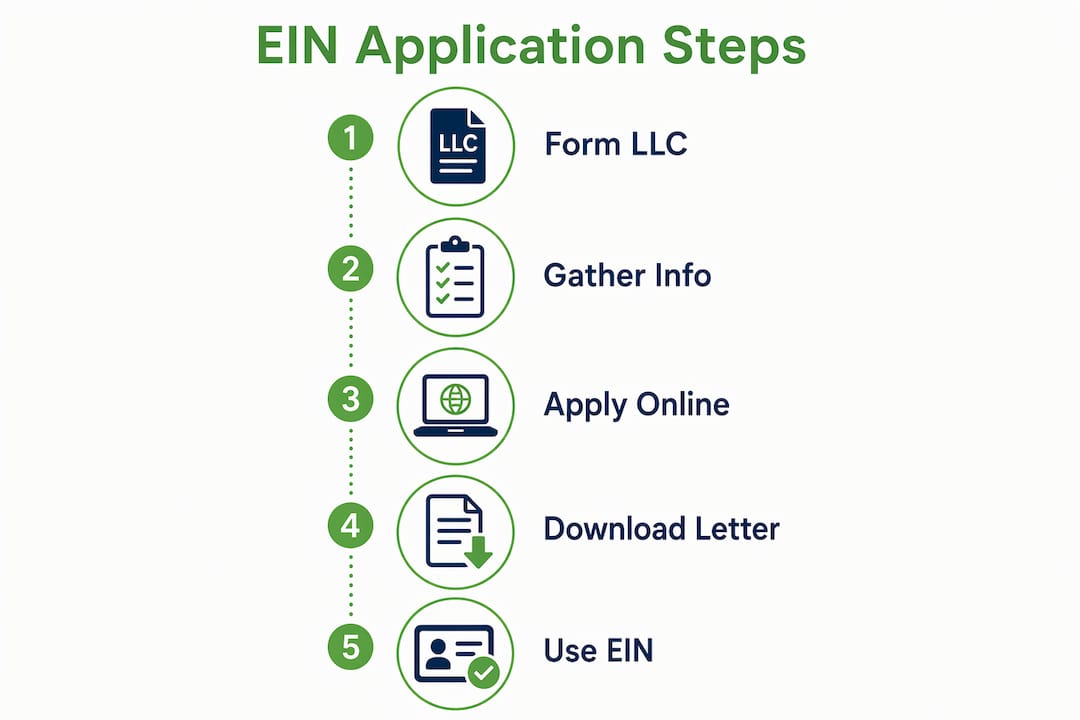 Infographic outlining steps to apply for EIN for Kentucky LLC