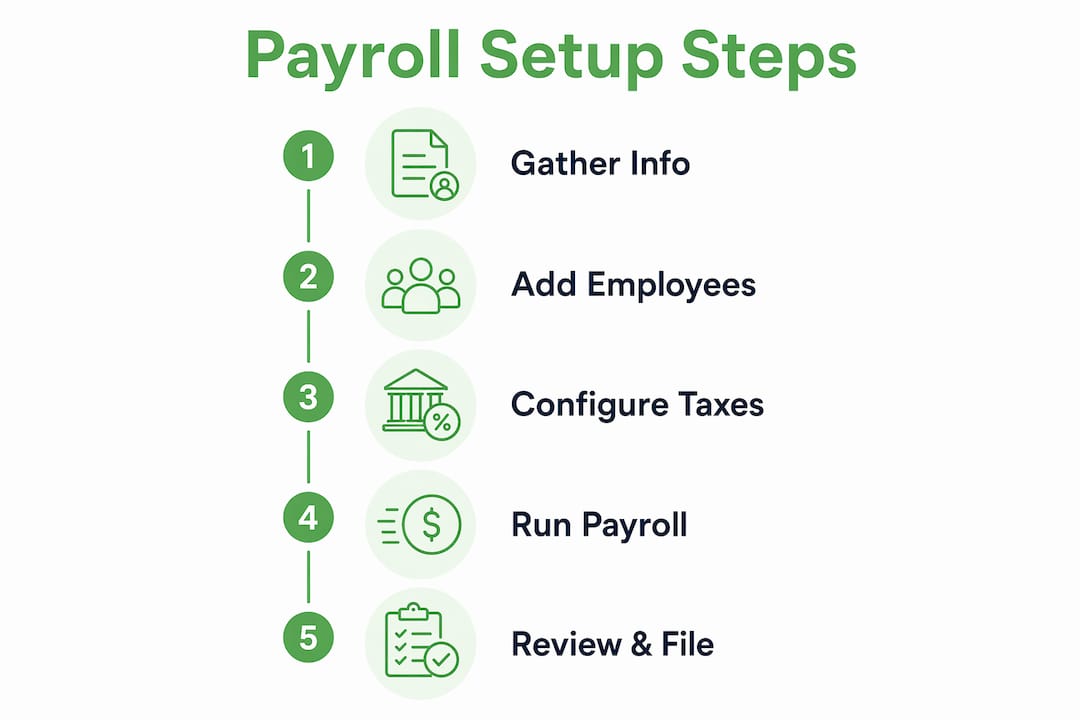 Infographic showing steps to set up QuickBooks payroll