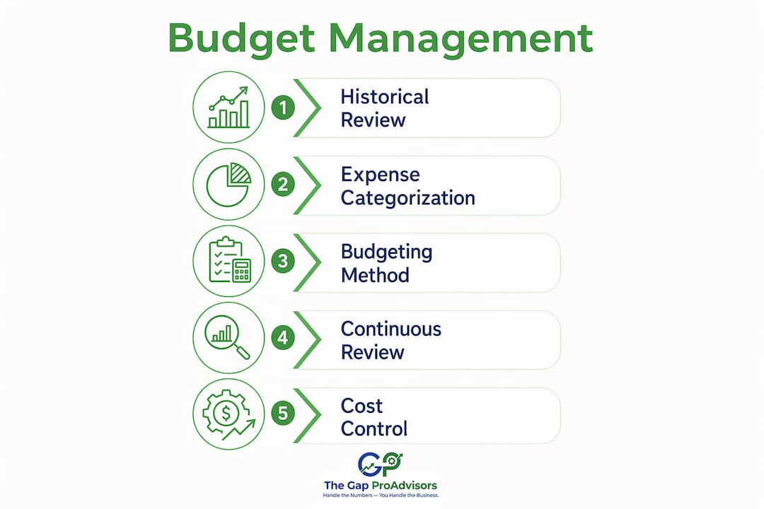Infographic showing five key budgeting management steps