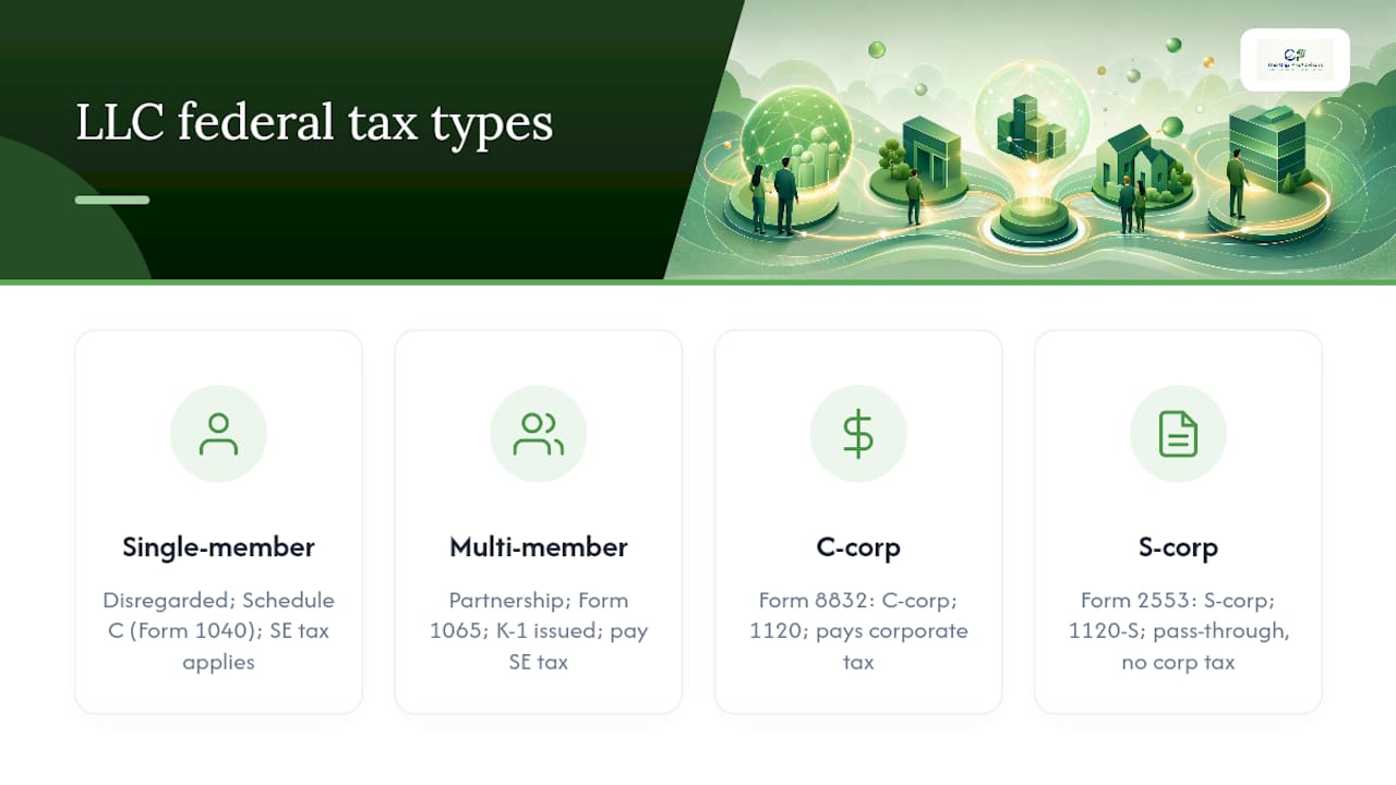 Diagram of LLC federal tax classifications and forms