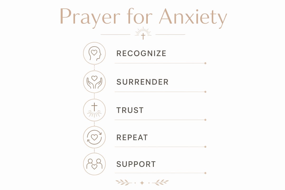 Infographic showing key steps for prayer and anxiety