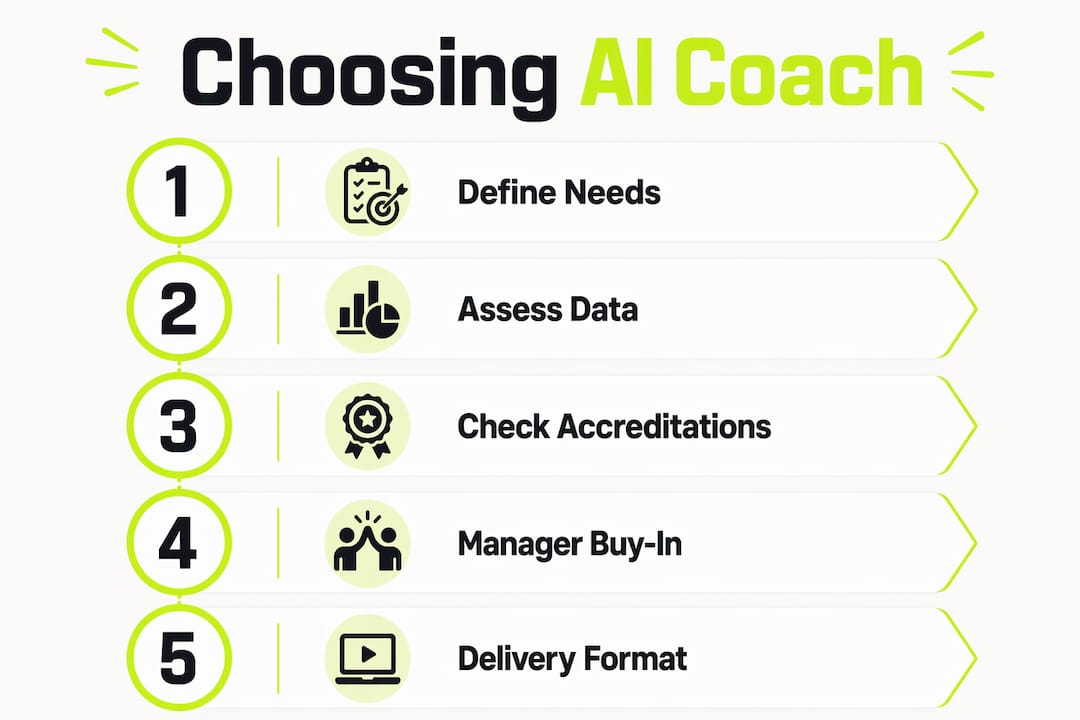 Infographic illustrating AI sales coach selection steps