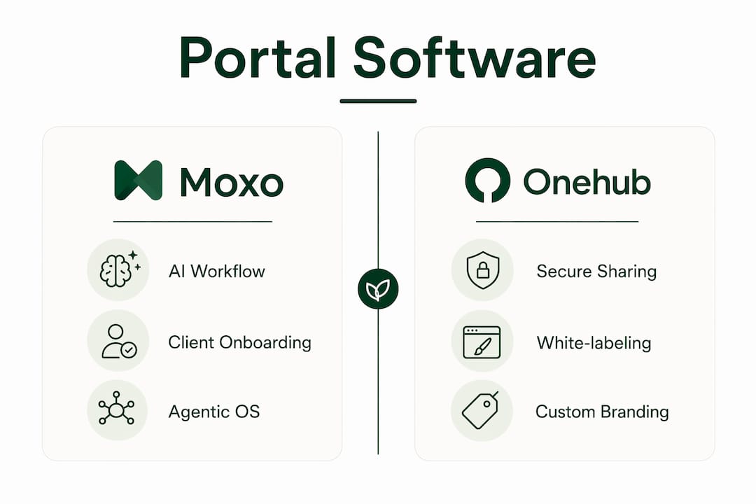 Infographic comparing Moxo and Onehub client portals