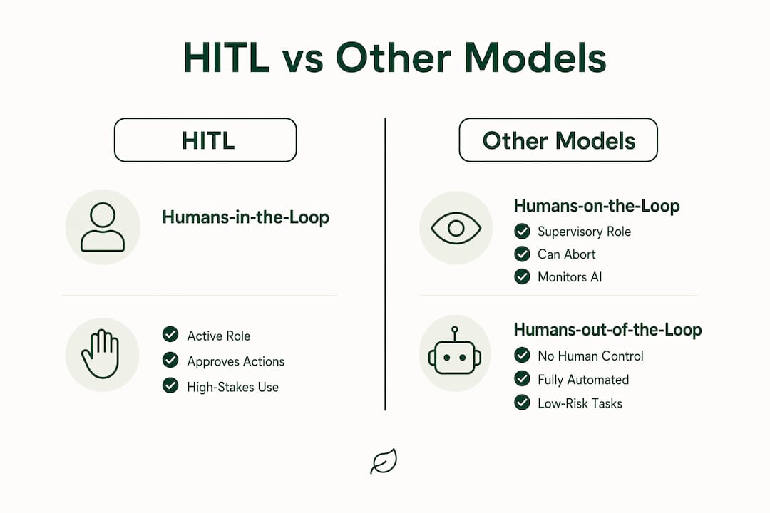Infographic showing human-AI interaction models comparison