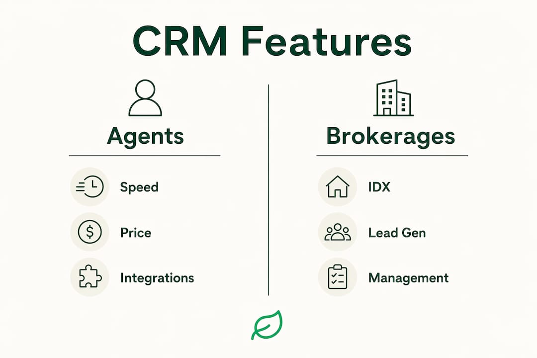 Infographic showing CRM features comparison for agents and brokerages