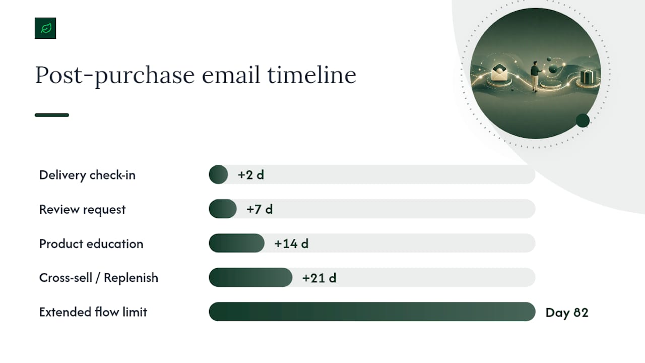 Post-purchase email sequence timeline
