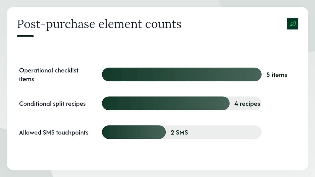 How do you handle edge cases and scale post-purchase automations? — overview diagram