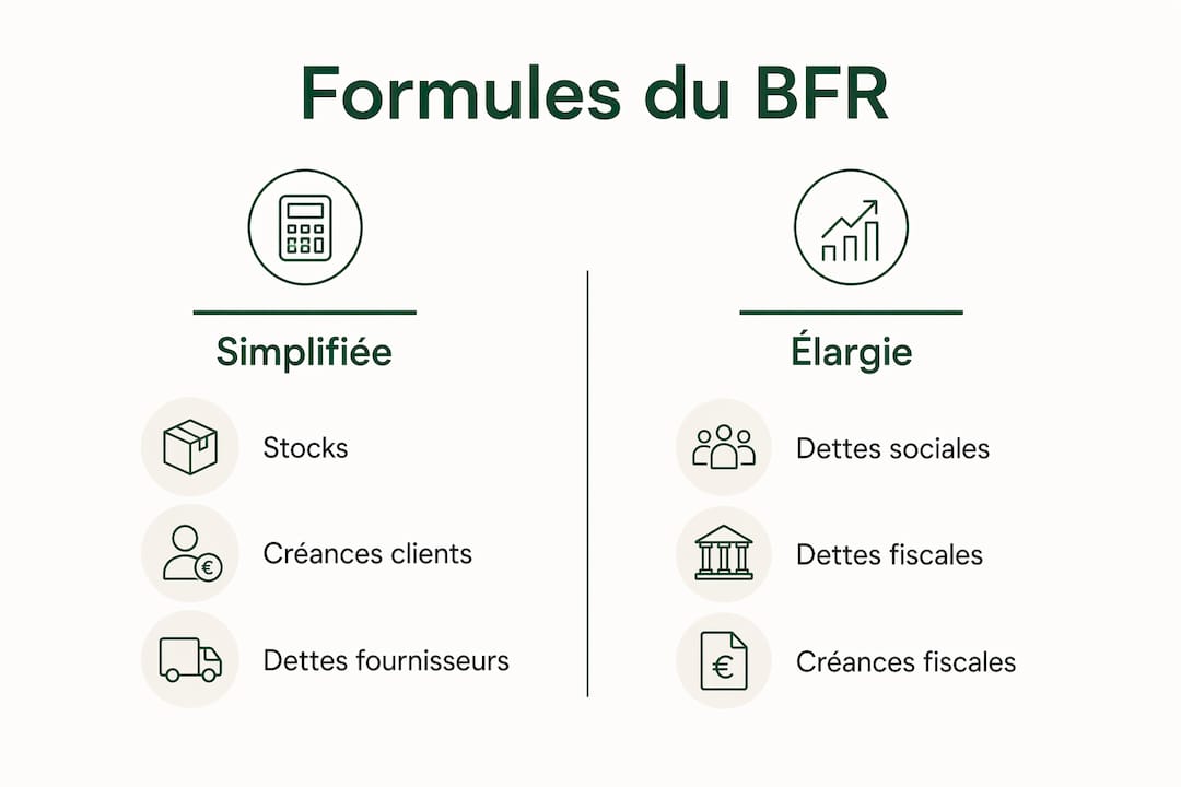 Infographie mettant en parallèle les méthodes de calcul simplifiée et détaillée du besoin en fonds de roulement