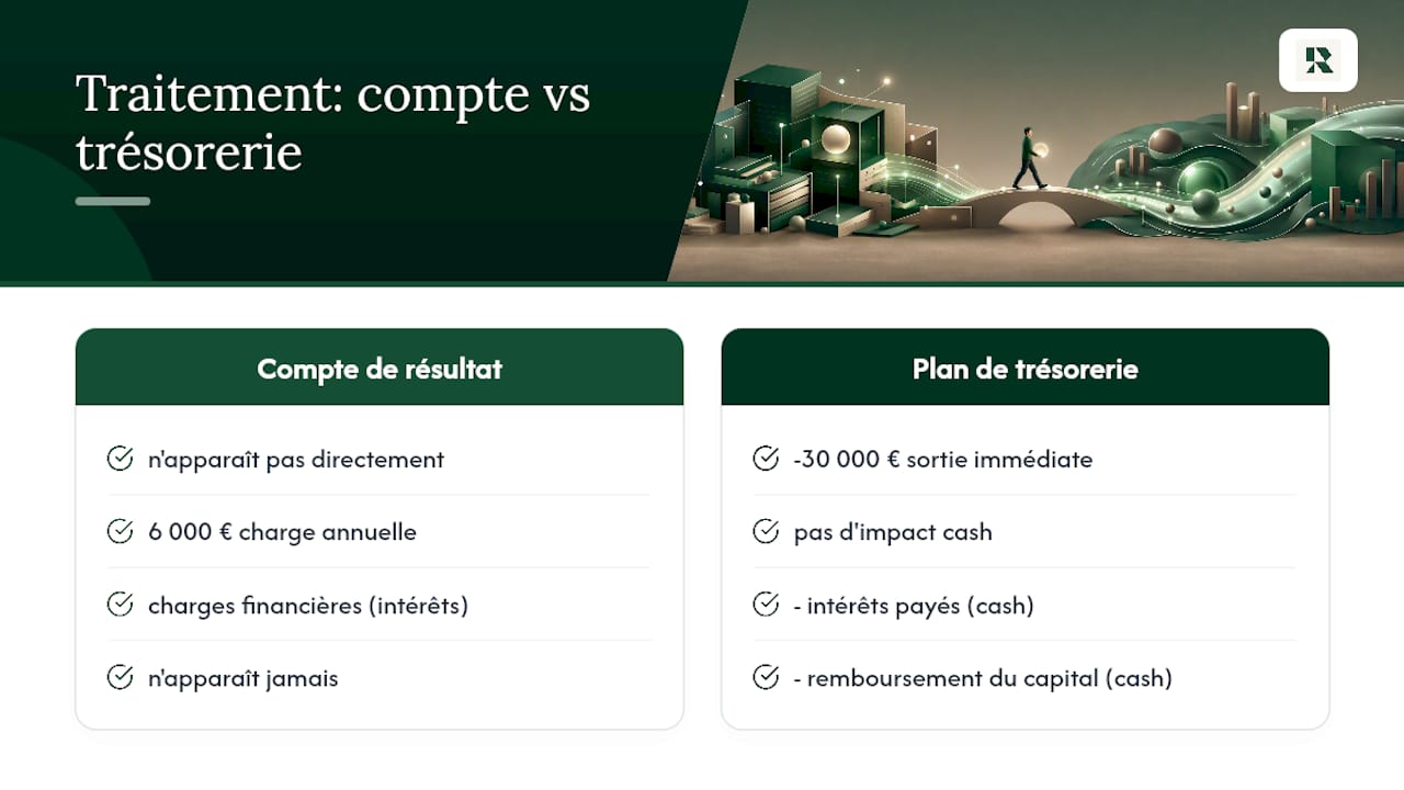 Distinction entre amortissement et trésorerie