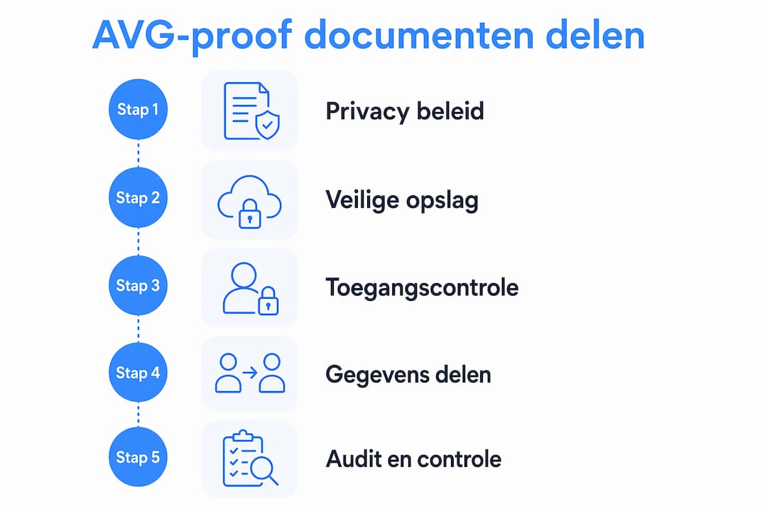 Infographic: 5 stappen voor het veilig delen van documenten volgens de AVG