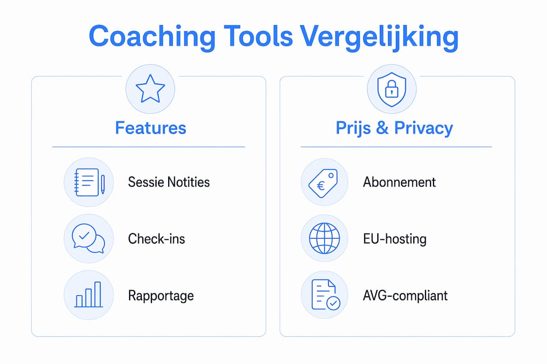 Overzichtelijke infographic met de belangrijkste functies en prijzen van verschillende coachingtools op een rij.