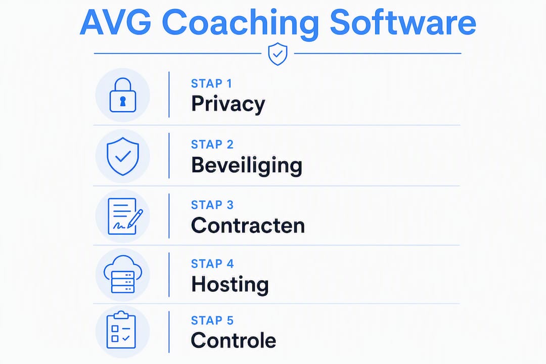 Infographic: stap-voor-stap voldoen aan de AVG bij softwareontwikkeling