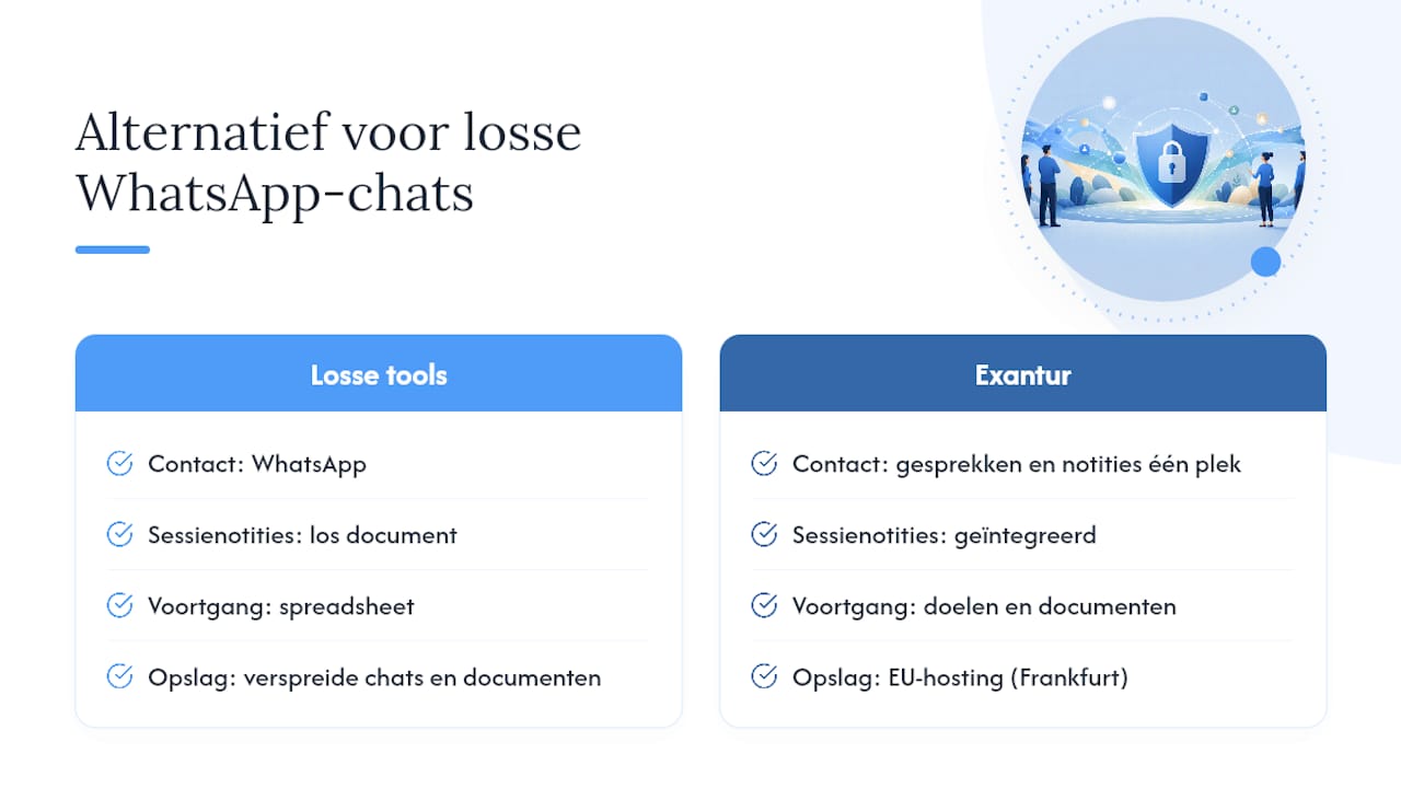 Een alternatief voor losse WhatsApp-chats en Excel-lijstjes — overview diagram