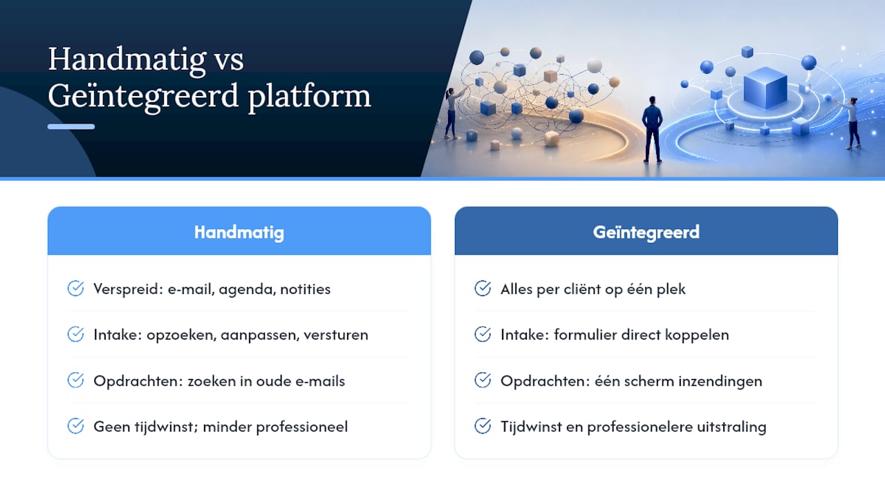 Overzichtsschema: handmatige versus geïntegreerde processen binnen een coachingplatform