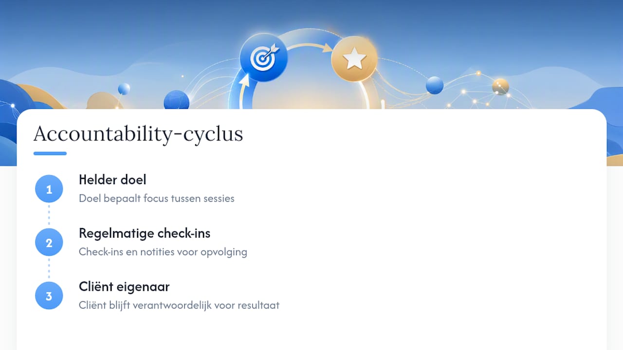 Three-part accountability coaching cycle