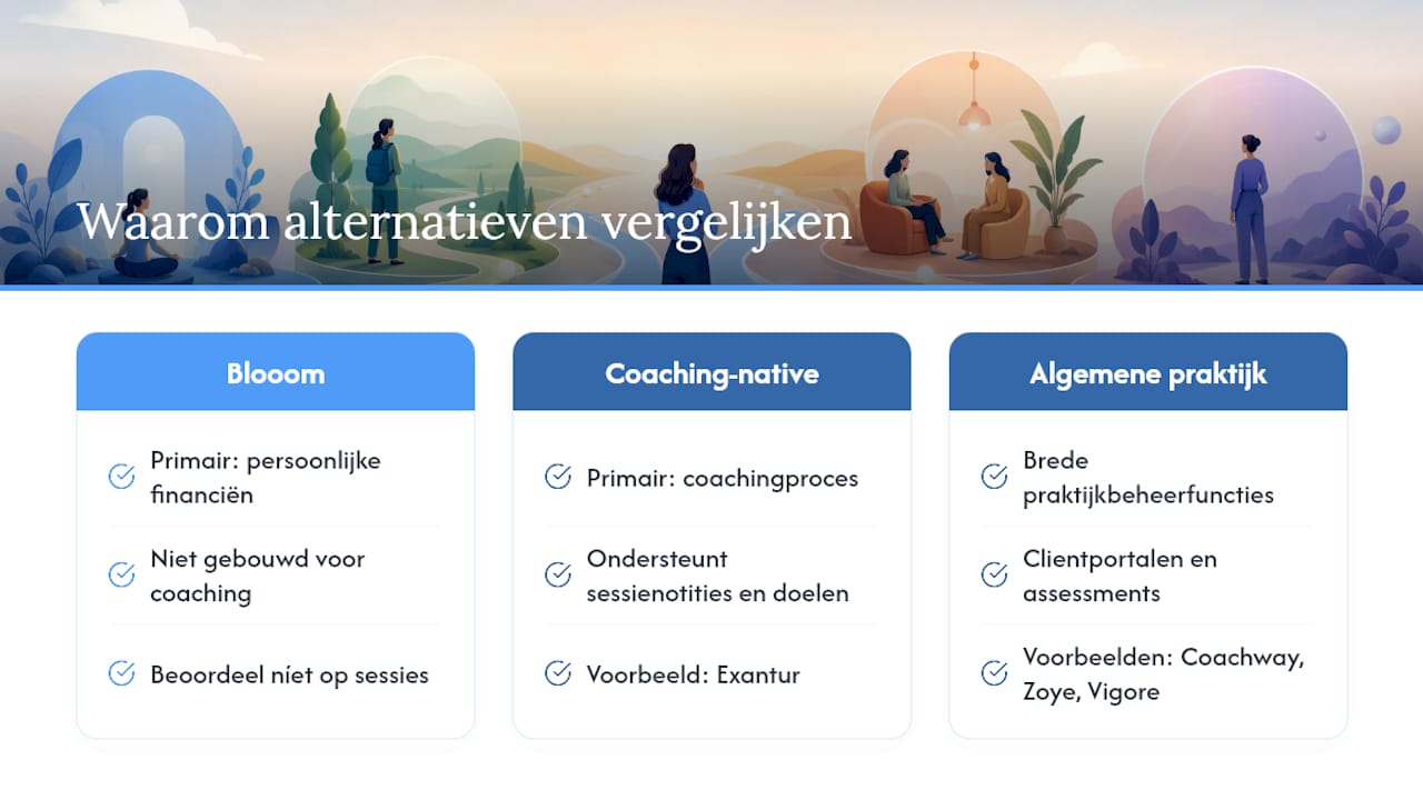 Wat is Blooom en waarom vergelijk je alternatieven? — overview diagram