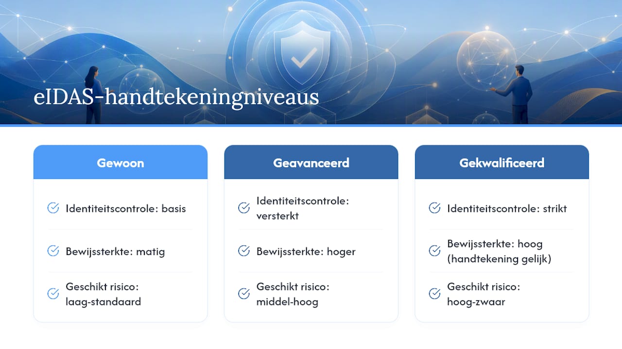 Vergelijking van drie niveaus van eIDAS-handtekeningen