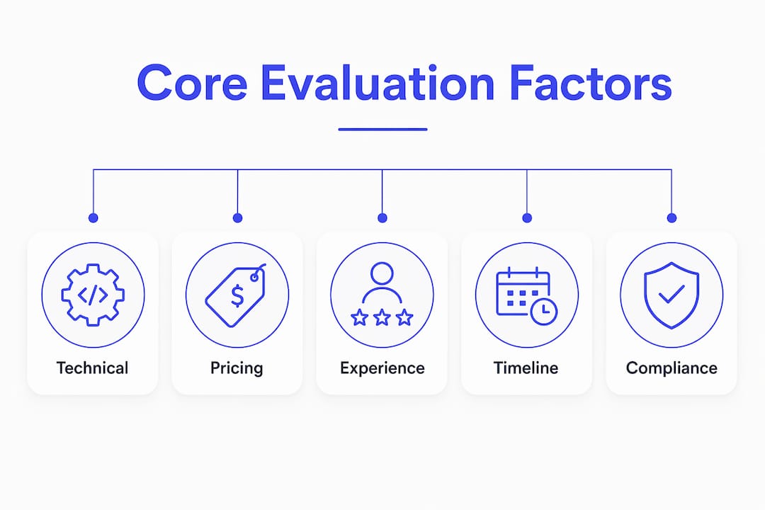Infographic depicting core RFP evaluation factors in ranked hierarchy