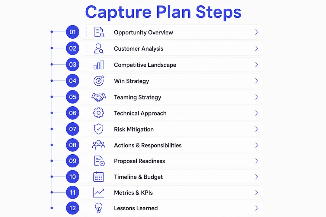 Infographic displaying capture plan key components