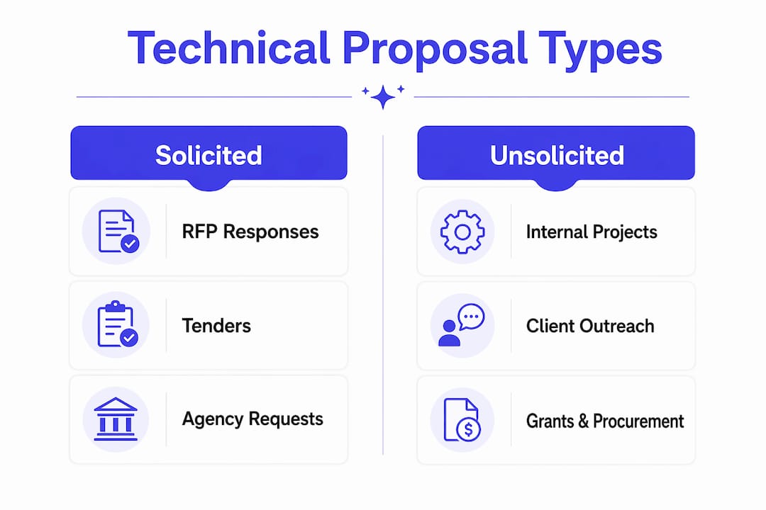 Infographic comparing solicited and unsolicited technical proposals