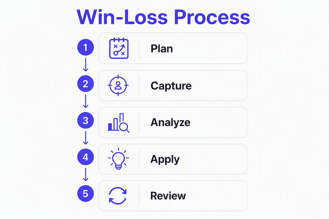 Infographic showing win-loss analysis process steps