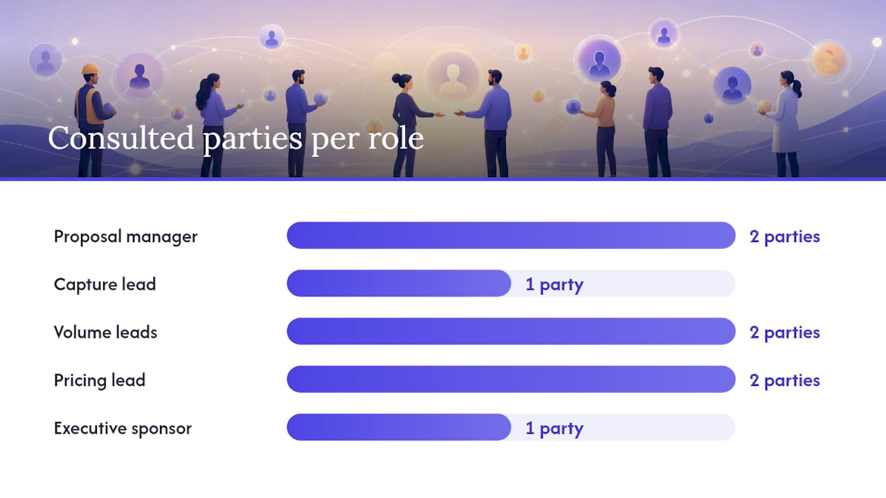 Diagram of RACI roles in proposal kickoff