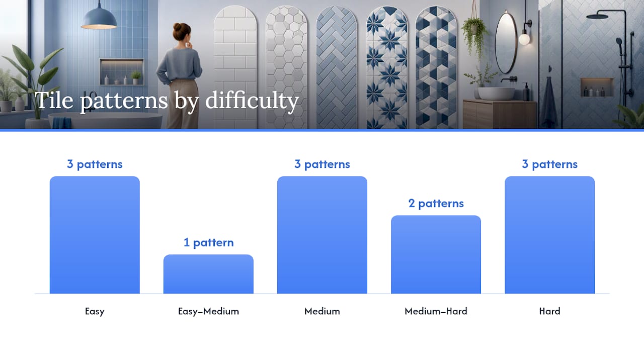 Comparison chart of bathroom tile patterns by difficulty, cost, and placement