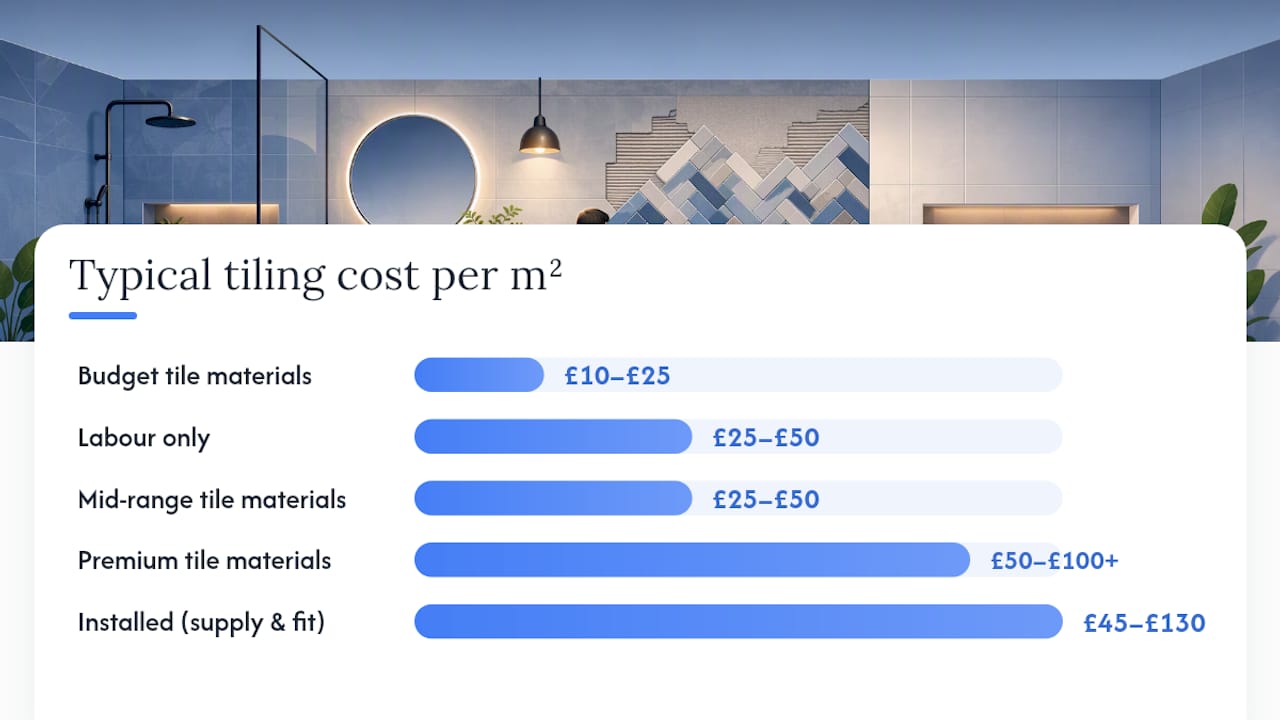 Diagram showing UK bathroom tiling cost categories per square meter