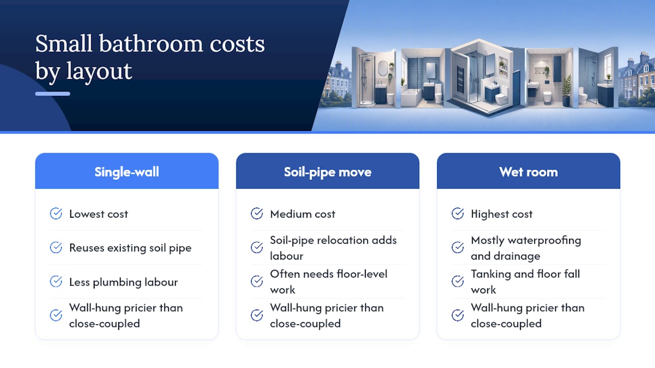 Cost comparison of small bathroom layout types