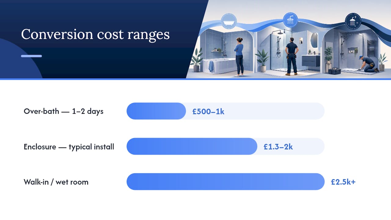 Timeline and cost diagram of bath to shower conversions