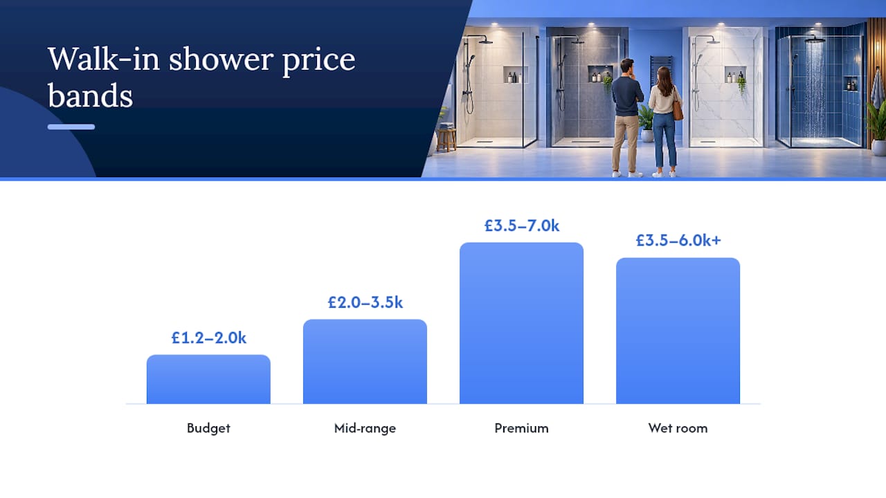Four walk-in shower cost tiers