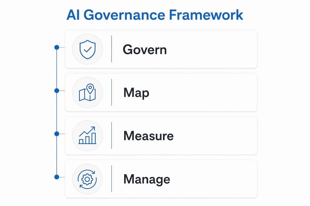Infographic showing AI governance framework key functions
