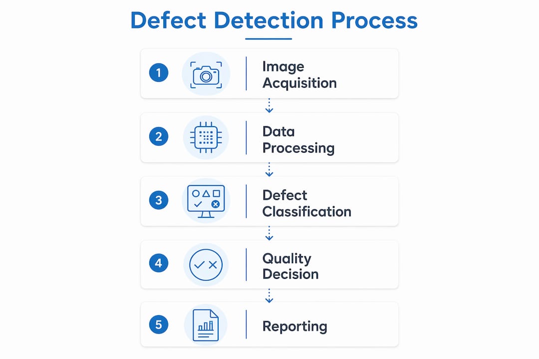Infographic illustrating defect detection process steps